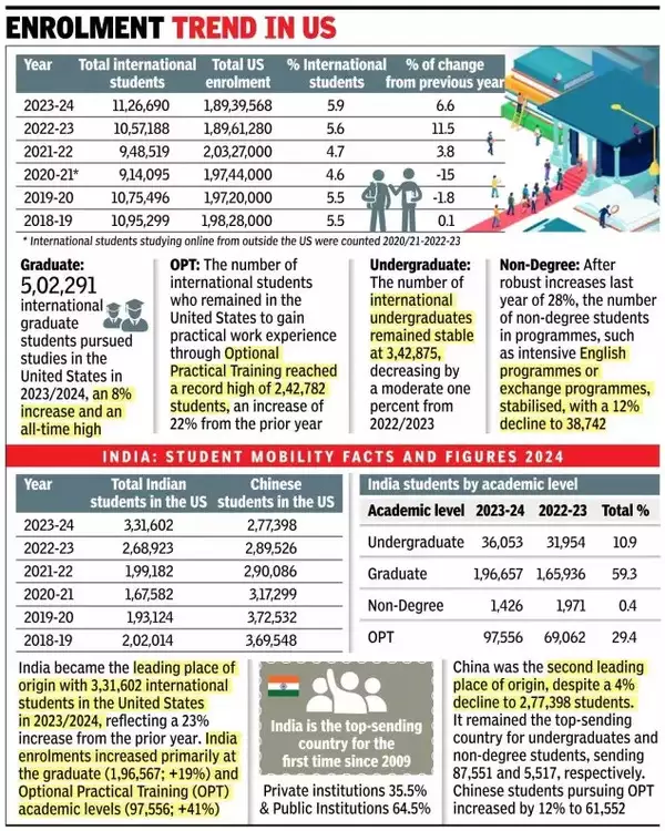 Enrolment trend in US