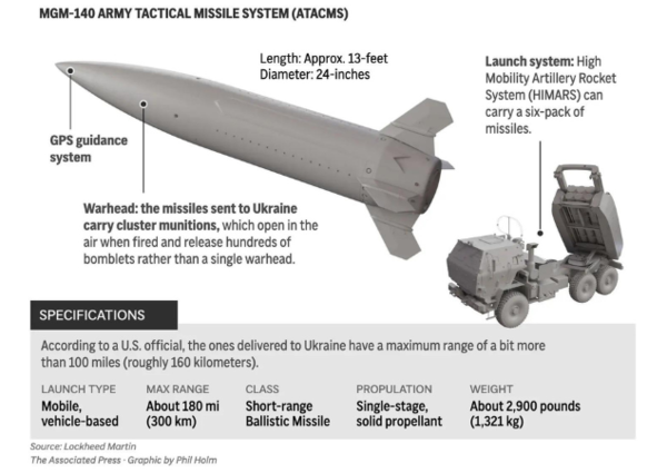 Long-range US made missile cleared for Ukraine against Russia