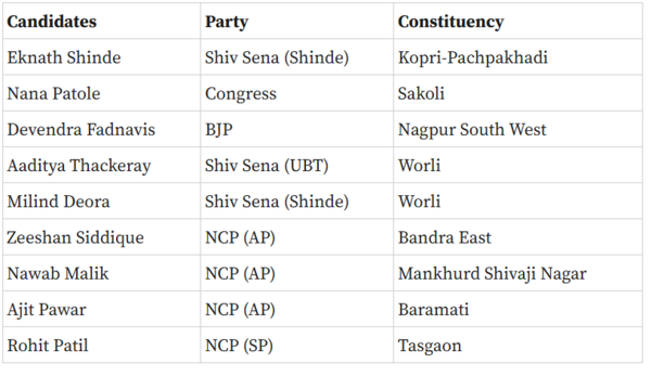 Key candidates in Maharashtra elections