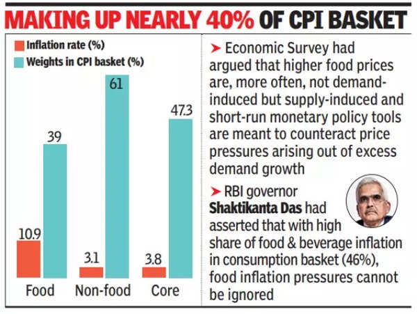 Making up nearly 40% of CPI basket