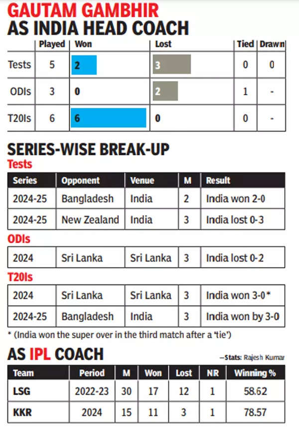 Gautam Gambhir as India head coach