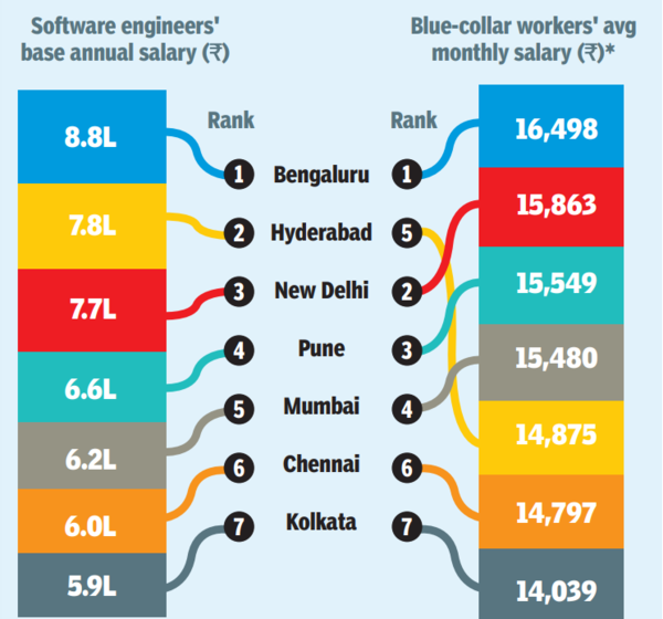 annual salary