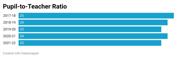 sJCTh-pupil-to-teacher-ratio