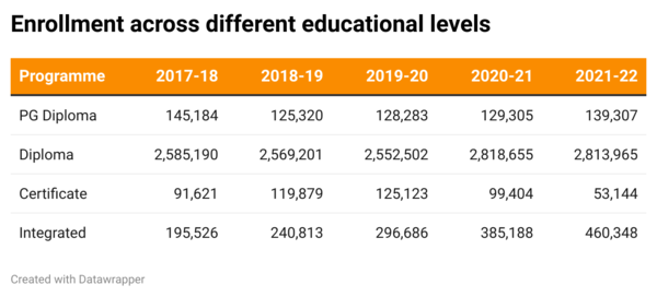 Enrollment at various levels of education