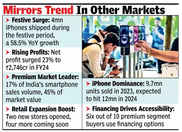 FY24 में Apple का भारत राजस्व 36% बढ़ा