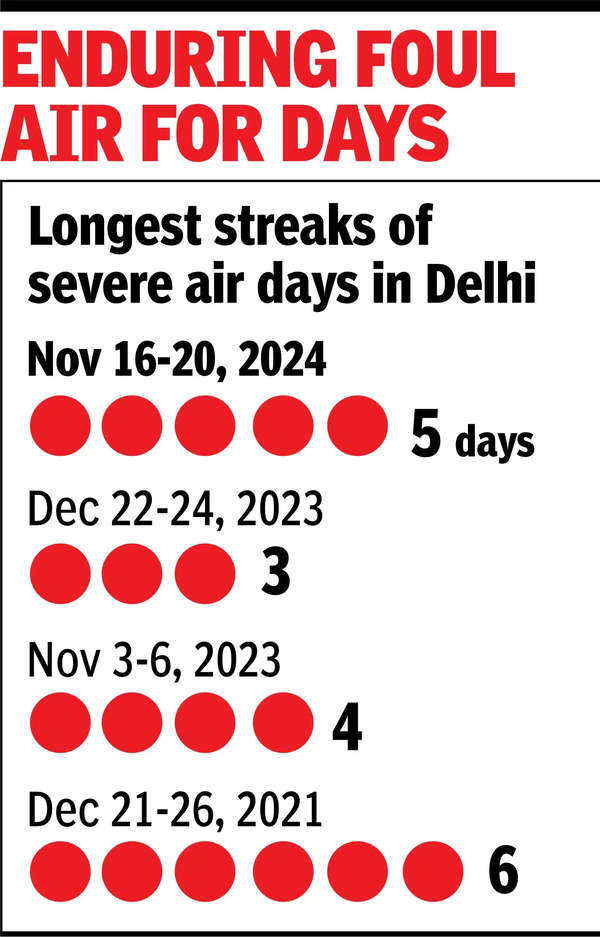 Longest ‘severe air’ streak in 3 yrs