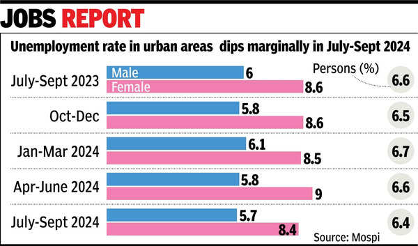 J&K tops urban jobless rate in July-Sept quarter