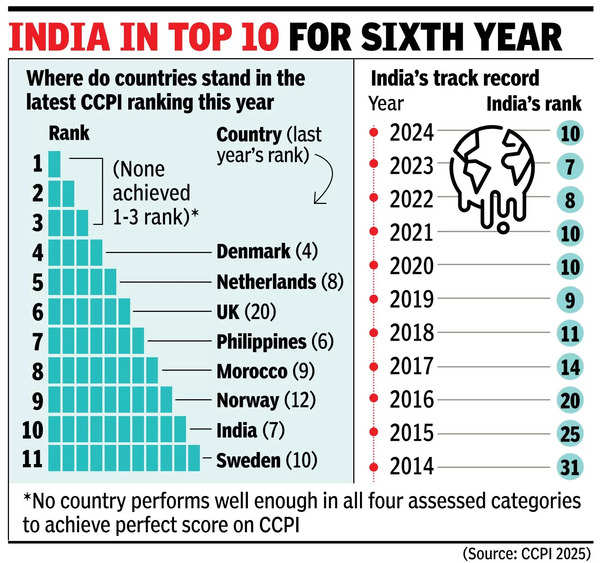 India slips on climate list but still a high performer