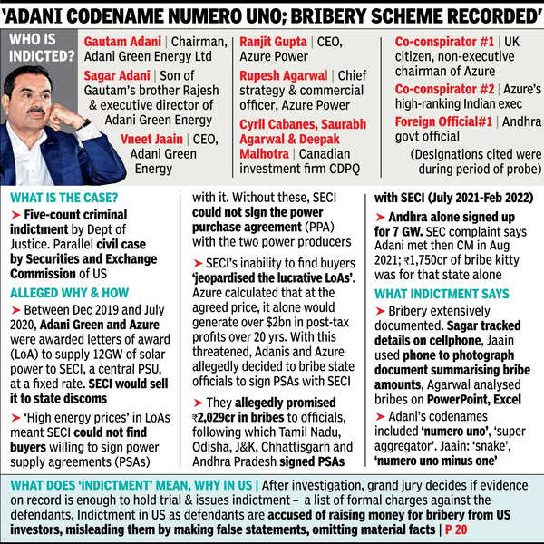 US indicts Adani for bribing officials