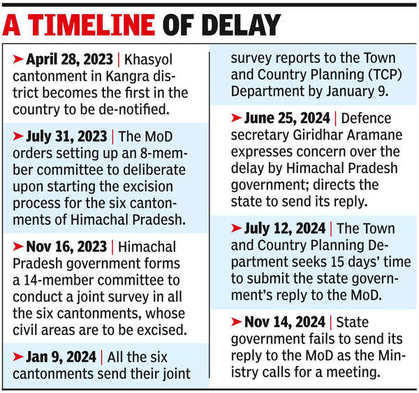MoD calls meet after HP govt fails to send reply