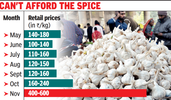 Garlic prices in Rajasthan