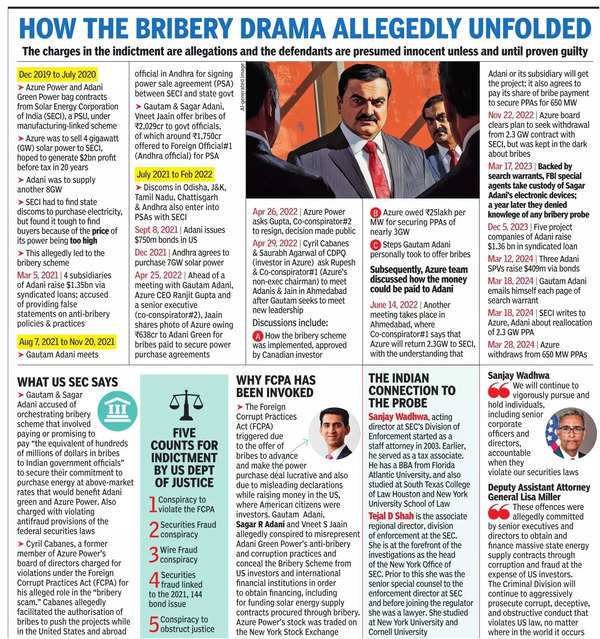 Adani US indictment: Full extent of crony capitalism exposed, say  opposition parties, demand JPC probe - Times of India