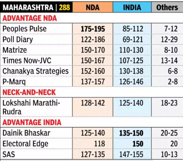 Maharashtra exit poll results