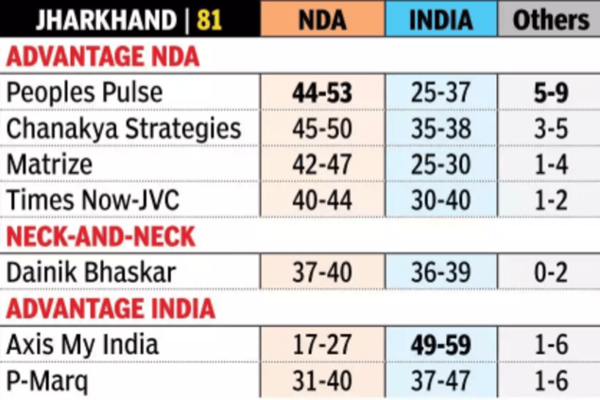 Jharkhand exit poll results