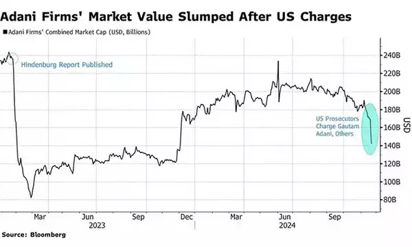 Adani firms market value slumped