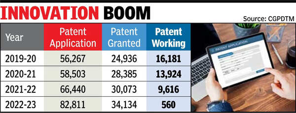 India records rise in patents but commercialisation yet to catch up