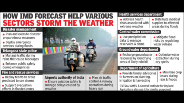 Scientists from IMD also discussed the impact of global warming on rainfall patterns and weather events over the past decade.