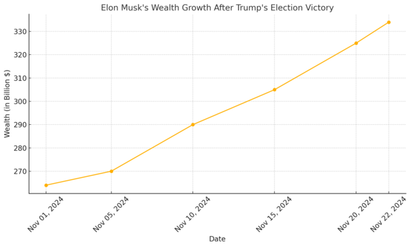 How Musk became the richest person ever