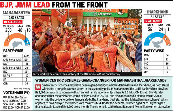 Mahayuti sweeps Maha, INDIA bags J’khand