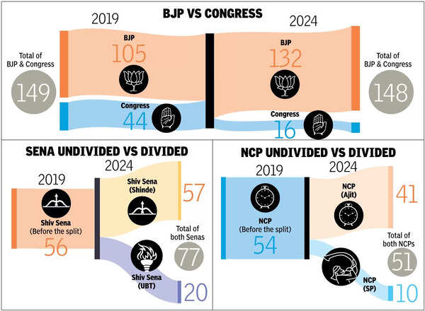 Across Maha, BJP decimates Cong in 65/75 direct contests