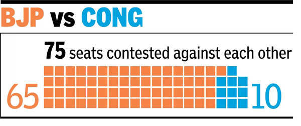 BJP steamrolls Cong in direct face-offs