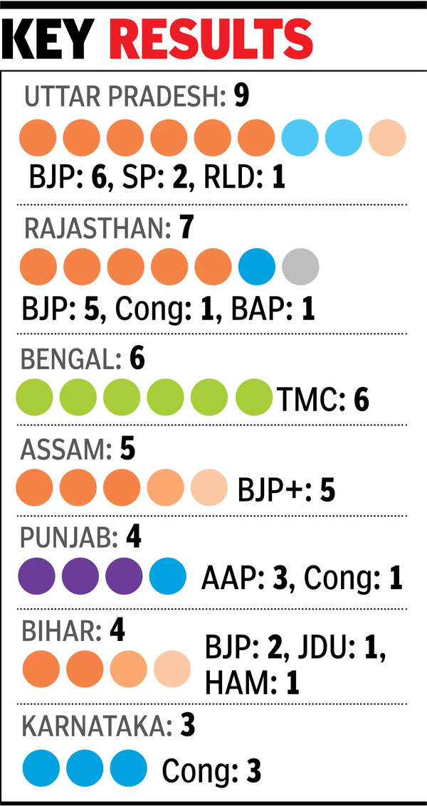 Assembly bypolls in 15 states