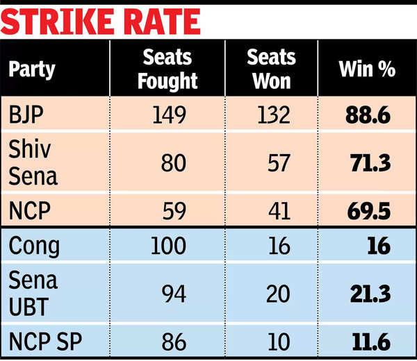 BJP’s Best, Cong’s Worst-Ever Show In State; ‘Traitors’ Shinde & Ajit Prove They’re True Heirs