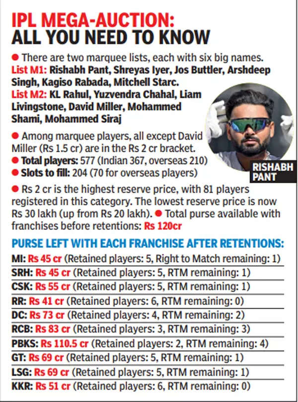 IPL Mega Auction