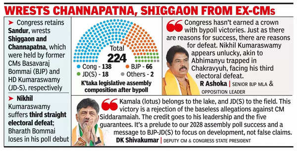Cong’s 3-0 scoreline boosts CM