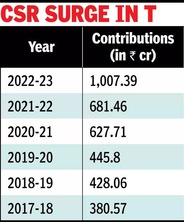 CSR surge