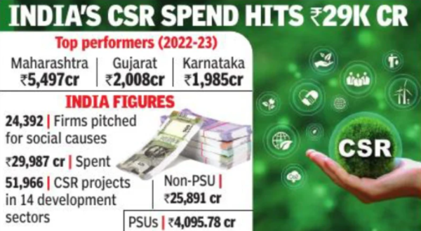 CSR spend