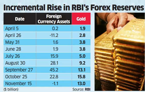 Incremental Rise in RBI's Forex Reserves