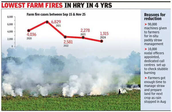 Haryana farm fires