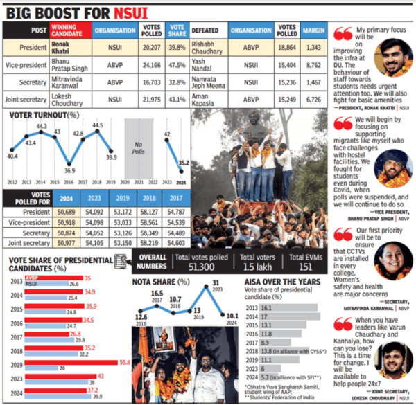 Big boost for NSUI