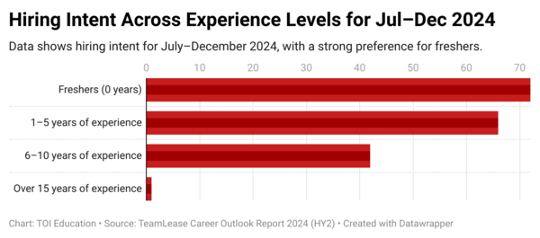 Data shows hiring intent for Jul to Dec 2024 is highest for freshers