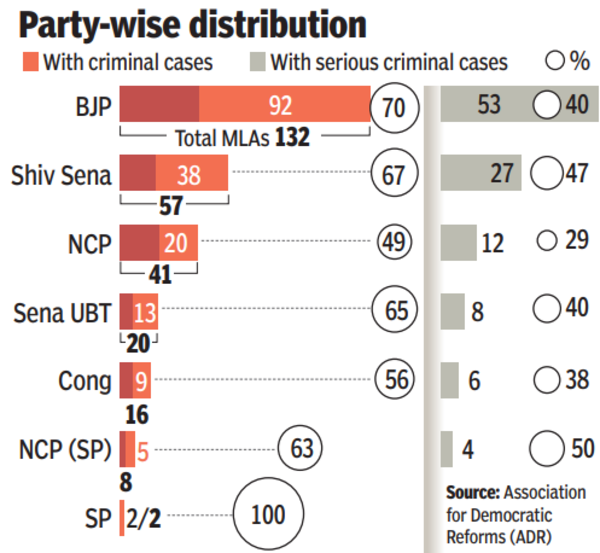 Party-wise distribution