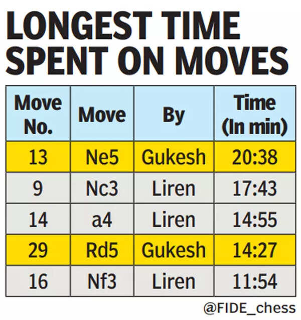 Gukesh vs Ding
