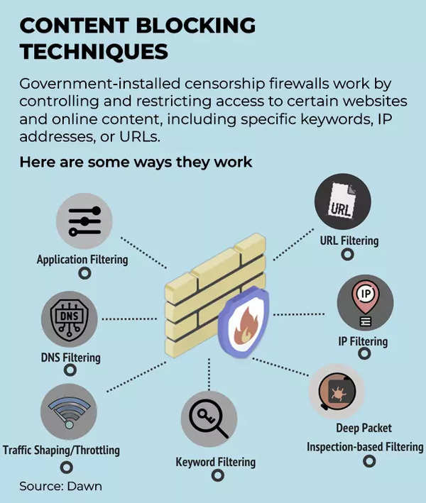 Internet censorship in Pakistan