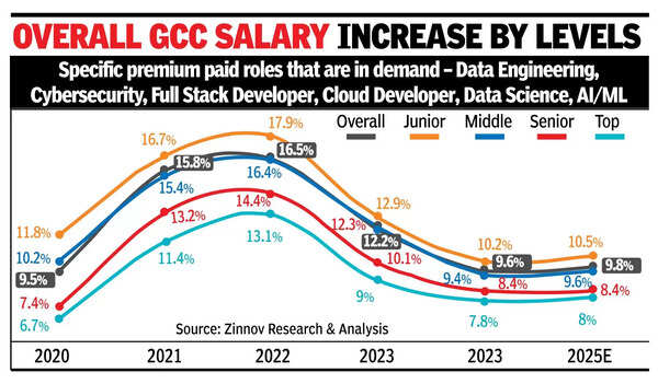 GCC salaries to rise 9.8% in 2025: Zinnov