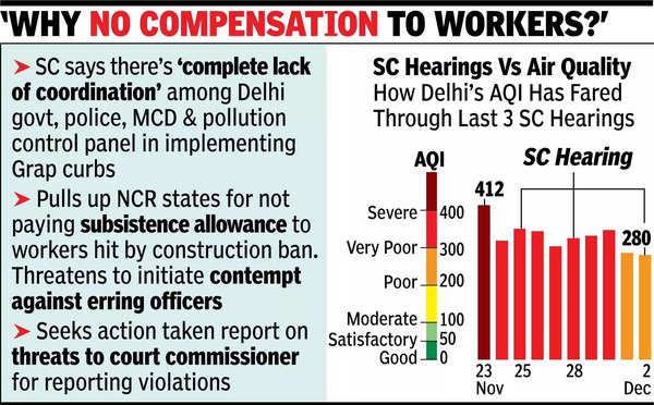 SC_ Grap-4 stays till Thurs, will relax curbs only if air’s better.