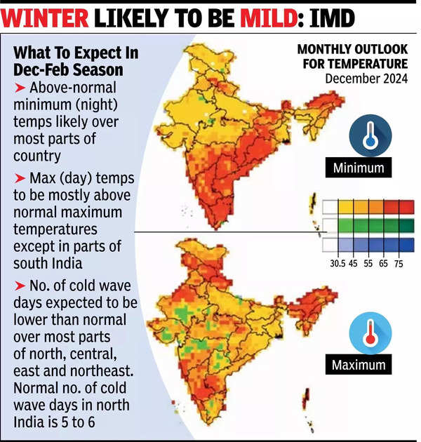 This Nov was warmest on record in north India.