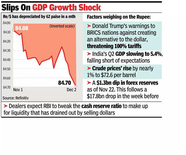 Re falls on Trump's threat of 100% tariffs on BRICS.