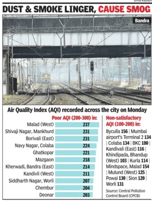 Dust and smoke linger, cause smog