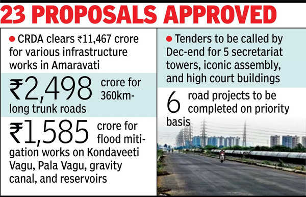 CRDA approves Rs 11,467 cr for infra projects in Amaravati