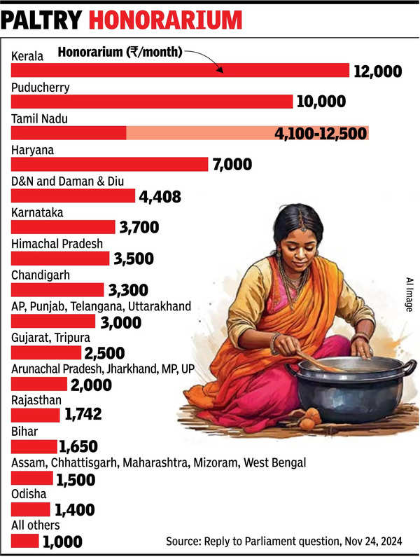 Midday meal cooks’ pay stuck at 2009 level in 10 states/UTs