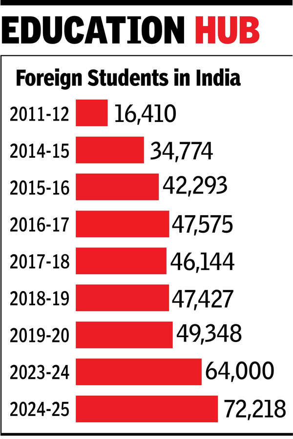 Foreign students in India at record high after Covid tumble