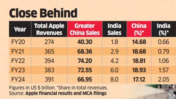 Apple Indien gegen China