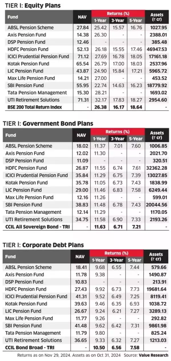 NPS Fund Managers: Performance for Tier-1 Equity, Government Bond, Corporate Debt Plans Compared