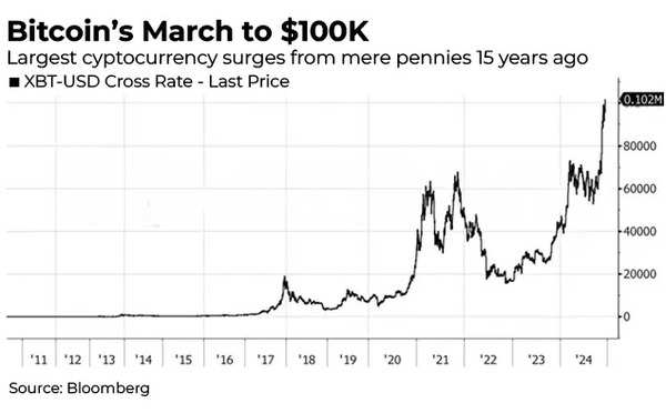 Bitcoin hits $100,000-mark