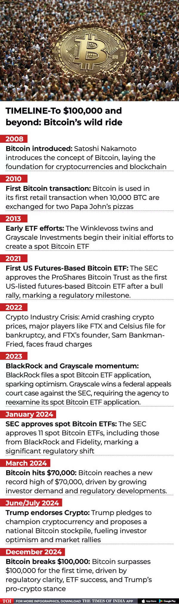 Bitcoin’s wild ride